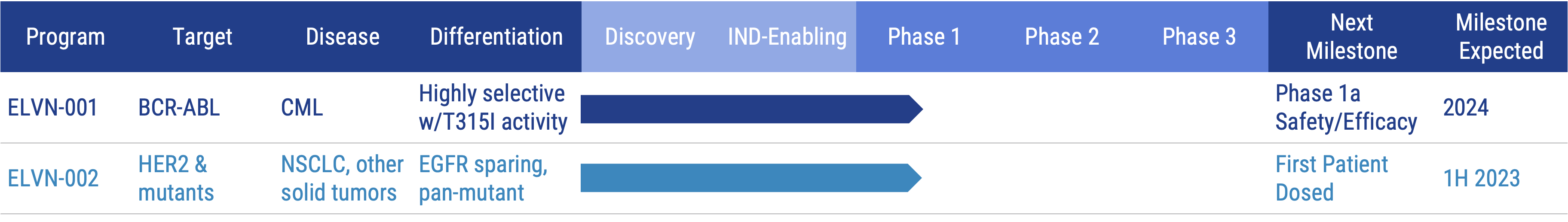 Product Pipeline chart