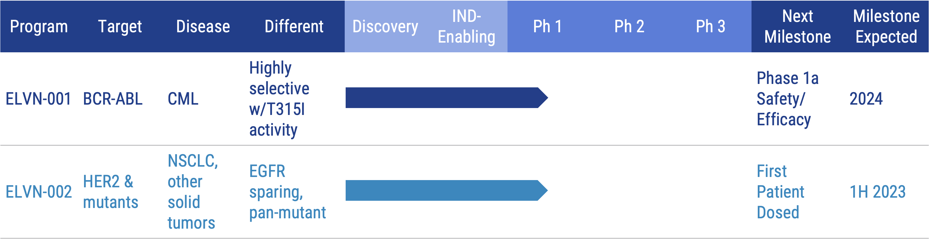 Product Pipeline chart