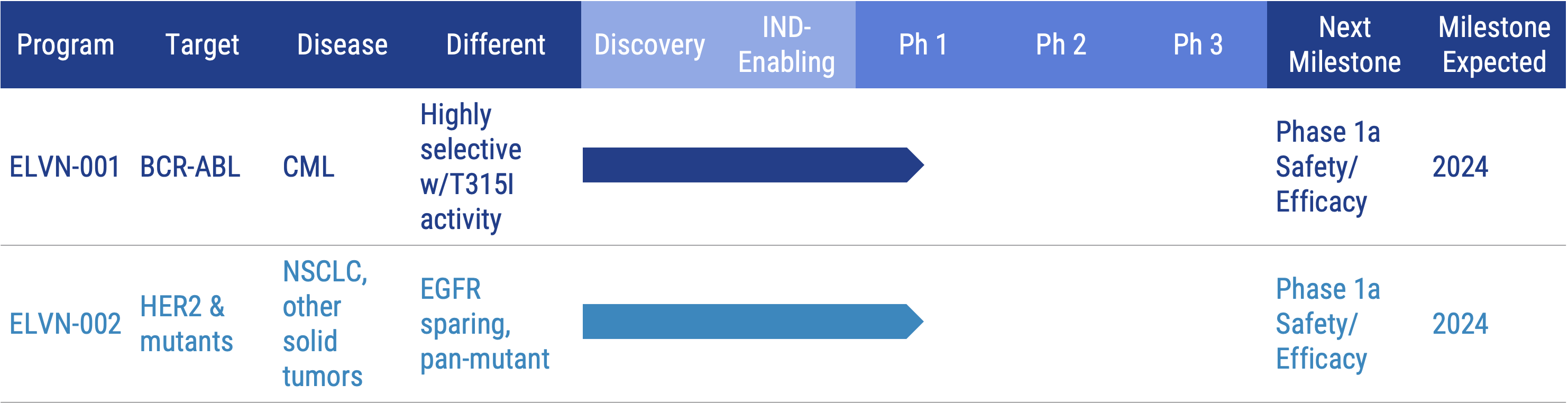 Product Pipeline chart