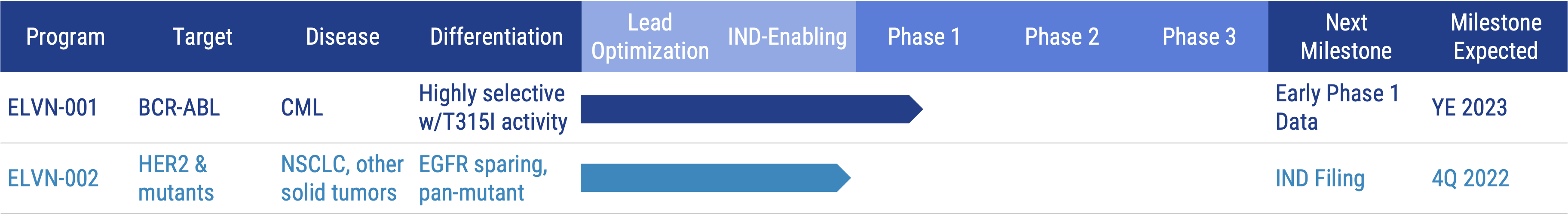 Product Pipeline chart