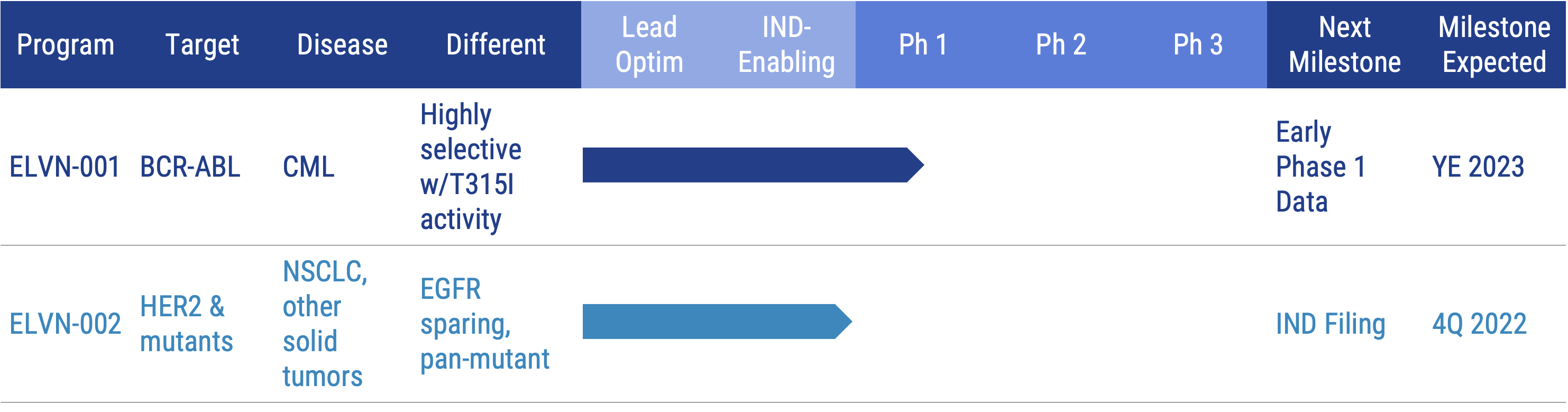 Product Pipeline chart