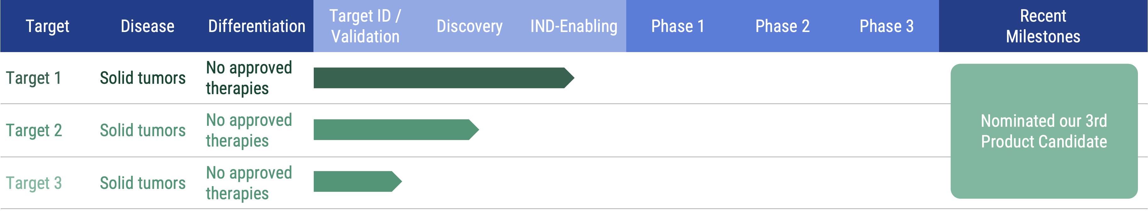 R&D Pipeline chart