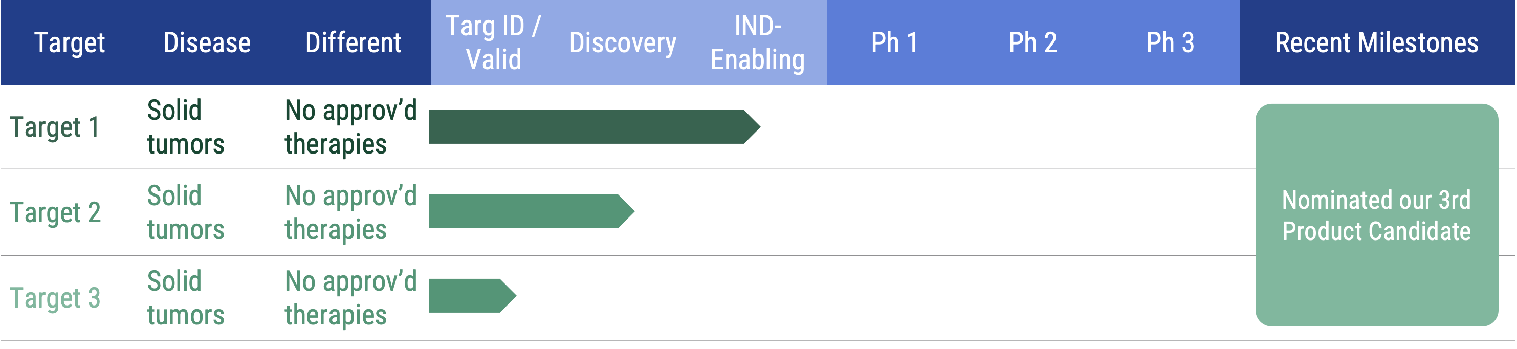 R&D Pipeline chart
